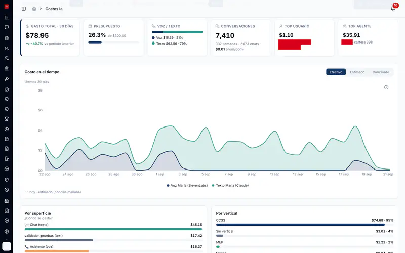 AI costs page with tiles for total spend, budget, voice and text split, conversations, top user and top agent, an area chart of daily cost and bars by surface and by vertical. Red rectangles cover a name, an ID number and an agent name.
