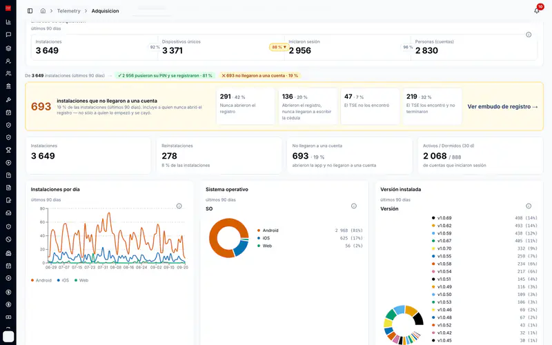 Telemetry dashboard on the Adquisición tab with tiles for installs, unique devices, sign-ins and accounts, a yellow panel for installs that never reached an account, and charts of installs per day, operating systems and installed app versions.