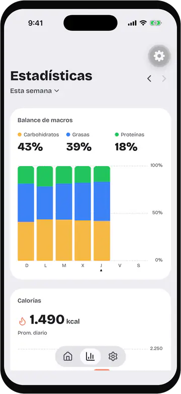 Statistics screen with the Balance de macros card on top: three macro shares and five stacked bars in yellow, blue and green, one per day from Sunday to Thursday, with the start of the Calorías card below.