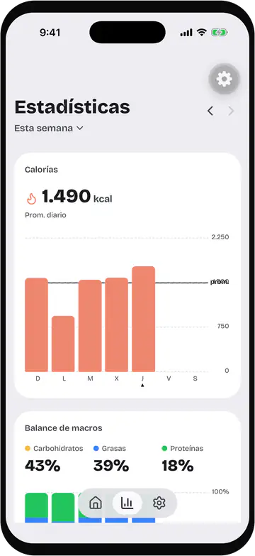 Statistics screen for this week: a Calorías card with a daily average of 1,490 kcal, coral bars for Sunday to Thursday and a dashed average line, and the top of a Balance de macros card below.